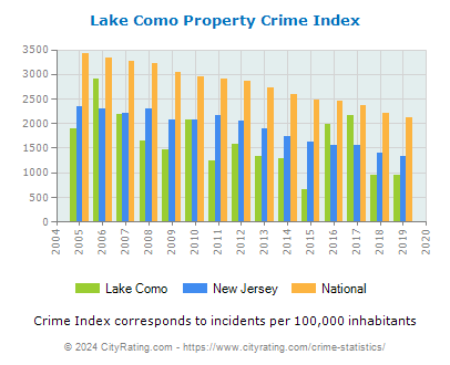 Lake Como Property Crime vs. State and National Per Capita