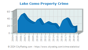 Lake Como Property Crime