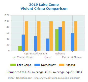 Lake Como Violent Crime vs. State and National Comparison