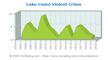 Lake Como Violent Crime