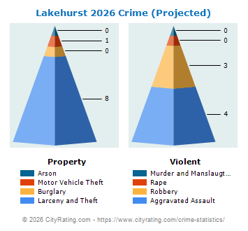 Lakehurst Crime 2026