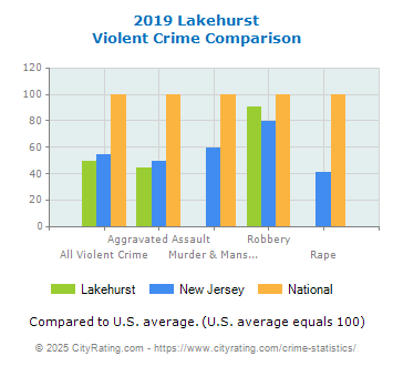 Lakehurst Violent Crime vs. State and National Comparison