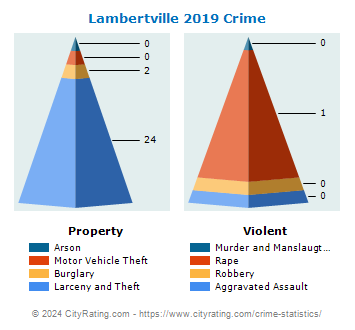 Lambertville Crime 2019