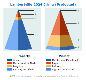 Lambertville Crime 2024