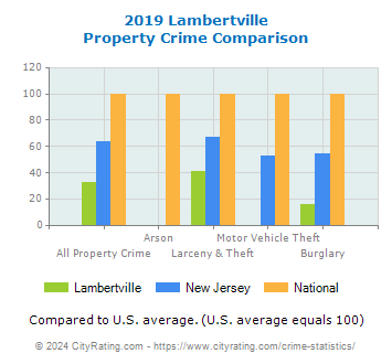 Lambertville Property Crime vs. State and National Comparison