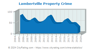Lambertville Property Crime
