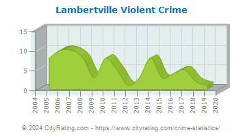 Lambertville Violent Crime