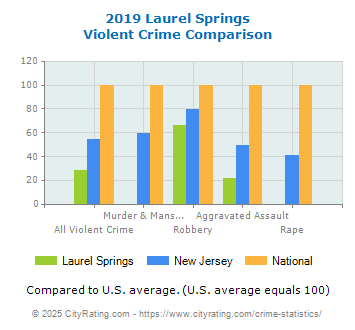 Laurel Springs Violent Crime vs. State and National Comparison