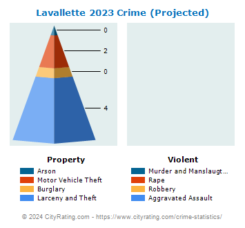 Lavallette Crime 2023