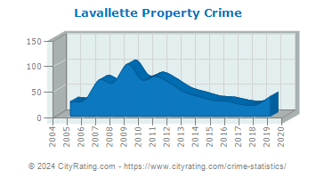 Lavallette Property Crime
