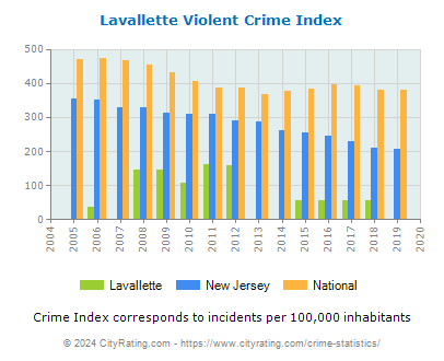 Lavallette Violent Crime vs. State and National Per Capita