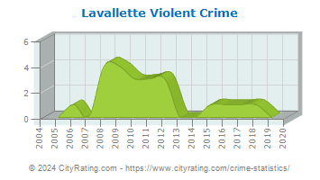Lavallette Violent Crime
