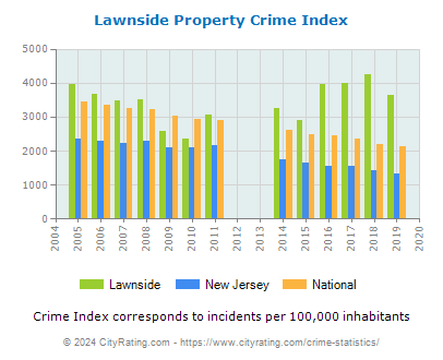 Lawnside Property Crime vs. State and National Per Capita