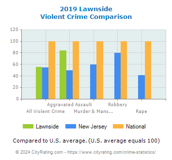 Lawnside Violent Crime vs. State and National Comparison