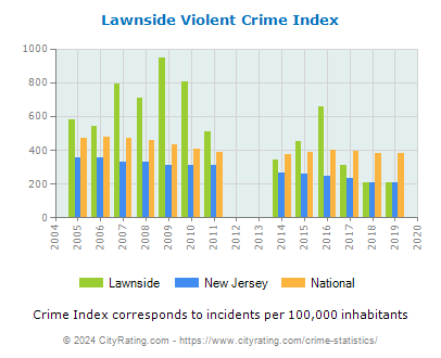 Lawnside Violent Crime vs. State and National Per Capita