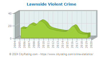 Lawnside Violent Crime