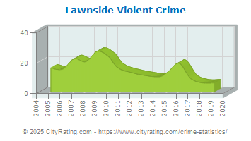 Lawnside Violent Crime