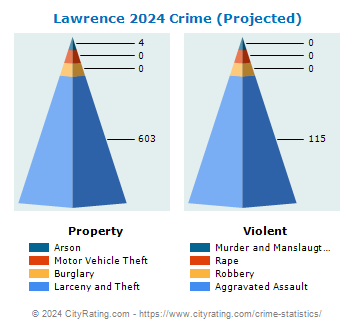 Lawrence Township Crime 2024