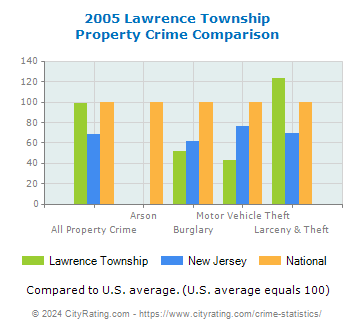 Lawrence Township Property Crime vs. State and National Comparison