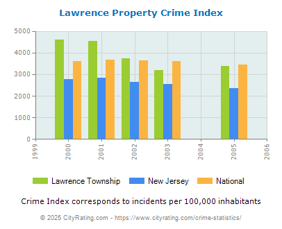 Lawrence Township Property Crime vs. State and National Per Capita