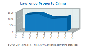 Lawrence Township Property Crime