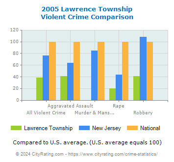 Lawrence Township Violent Crime vs. State and National Comparison