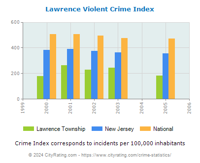 Lawrence Township Violent Crime vs. State and National Per Capita