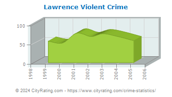 Lawrence Township Violent Crime