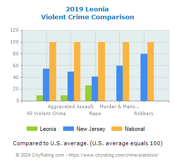 Leonia Violent Crime vs. State and National Comparison