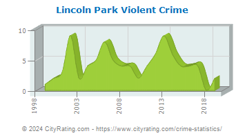 Lincoln Park Violent Crime