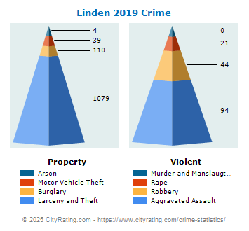 Linden Crime 2019