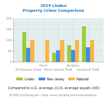 Linden Property Crime vs. State and National Comparison