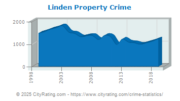 Linden Property Crime