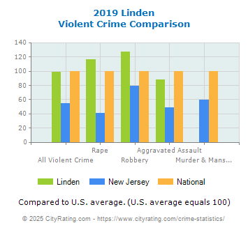 Linden Violent Crime vs. State and National Comparison