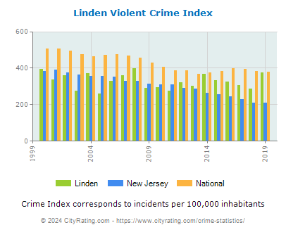 Linden Violent Crime vs. State and National Per Capita