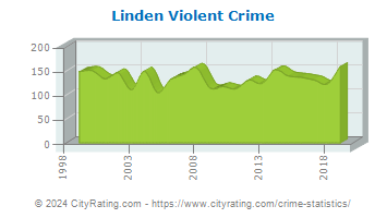 Linden Violent Crime