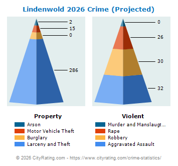 Lindenwold Crime 2026