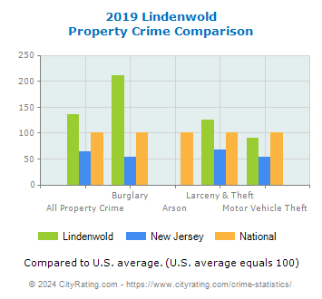 Lindenwold Property Crime vs. State and National Comparison