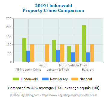 Lindenwold Property Crime vs. State and National Comparison