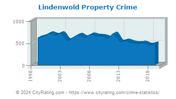 Lindenwold Property Crime