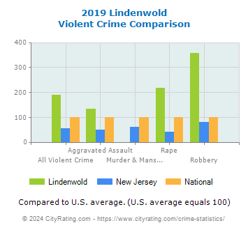 Lindenwold Violent Crime vs. State and National Comparison