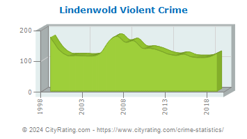 Lindenwold Violent Crime