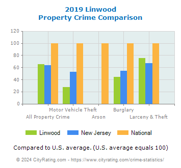 Linwood Property Crime vs. State and National Comparison
