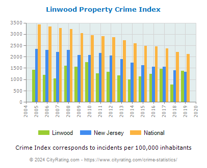 Linwood Property Crime vs. State and National Per Capita