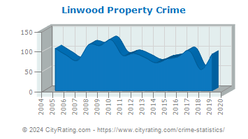 Linwood Property Crime
