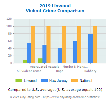 Linwood Violent Crime vs. State and National Comparison