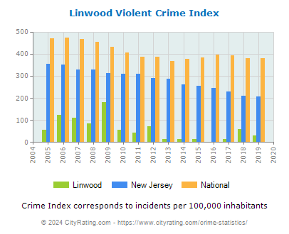 Linwood Violent Crime vs. State and National Per Capita