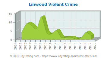 Linwood Violent Crime
