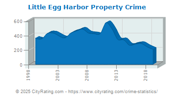 Little Egg Harbor Township Property Crime