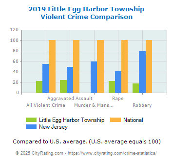 Little Egg Harbor Township Violent Crime vs. State and National Comparison